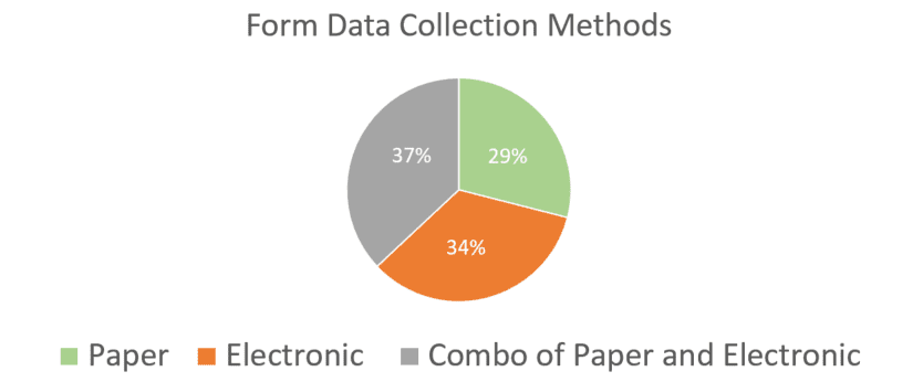 Forms Data Collection Graph