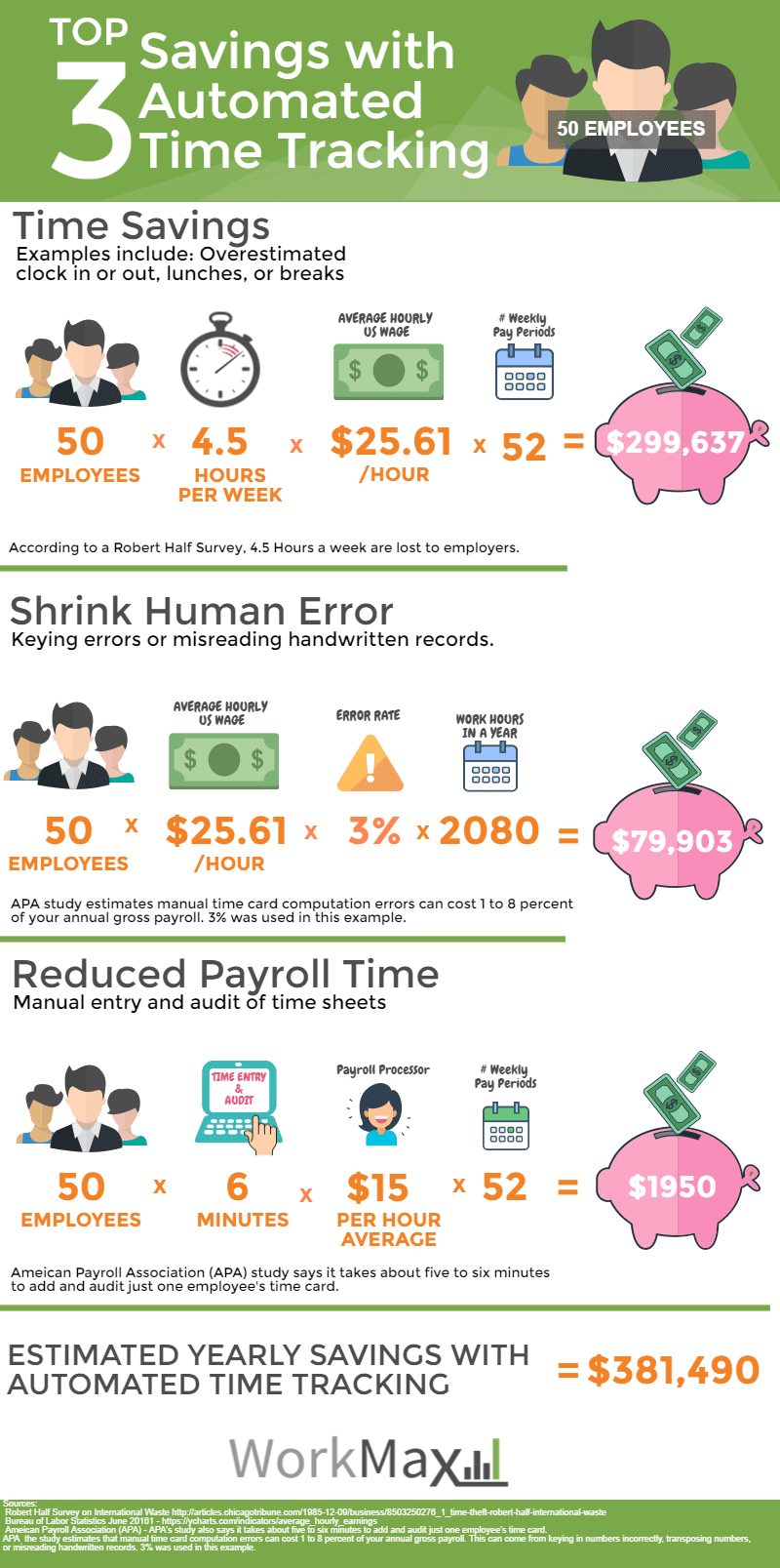 Top 3 Cost Savings of Automated Employee Time Tracking 