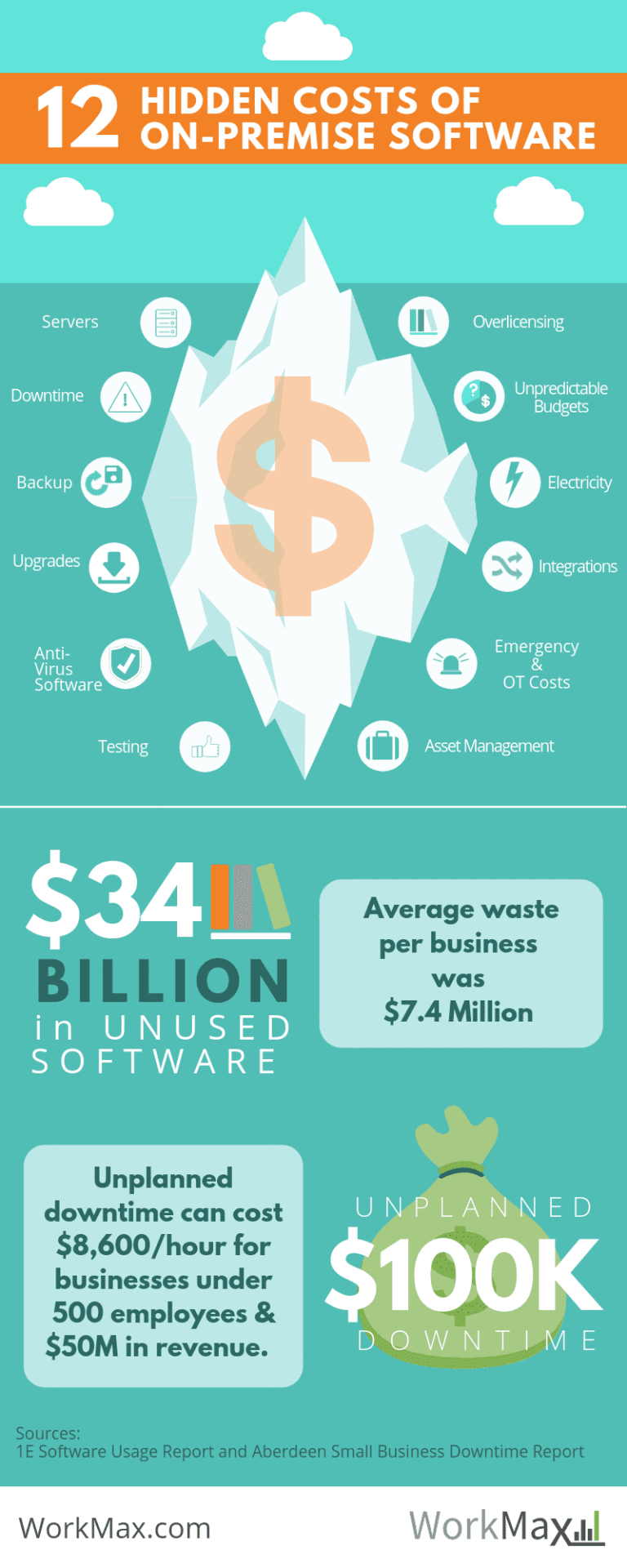 12 Hidden Costs of On Premise Software Infographic WORKMAX