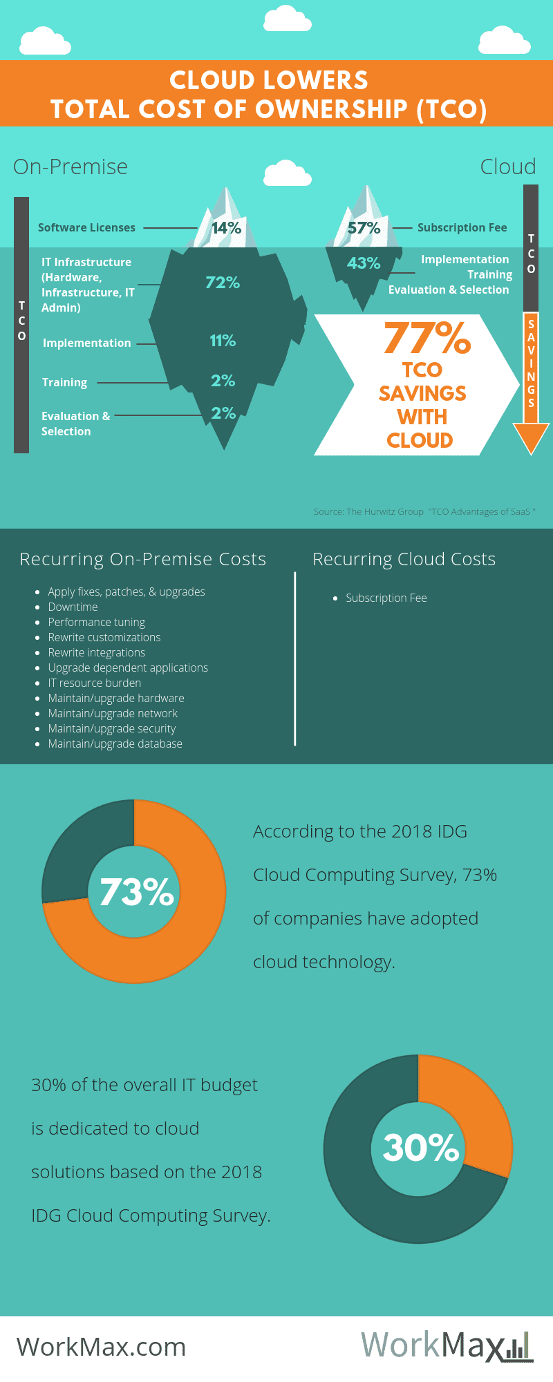 Cloud lowers Total Cost of Ownership