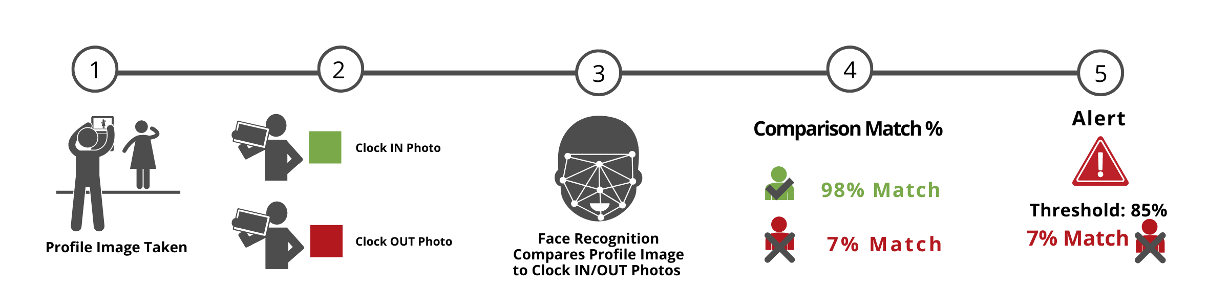 Face Recognition TIME tracking 5 Steps WorkMax